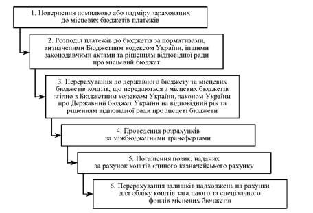 етапи проведення операції з обробки платежів, що надійшли до місцевих бюджетів