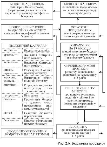 бюджетна процедура у великій британії