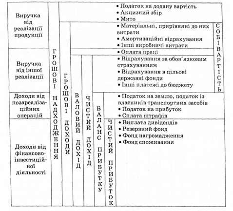 структурно-логічна схема грошових надходжень, формування й використання доходів підприємств до введений п(с)бо 2000 р.