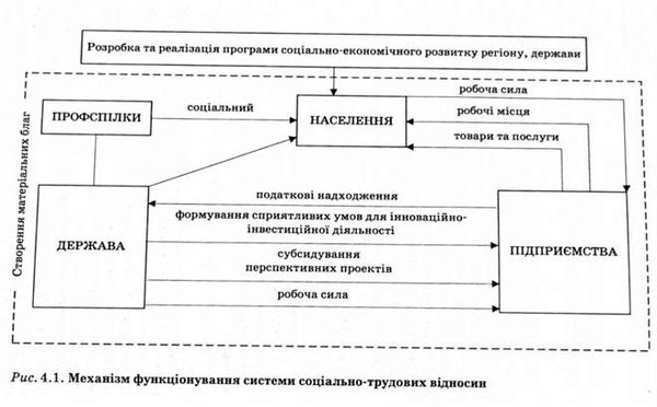механізм функціонування системи соціально-трудових відносин