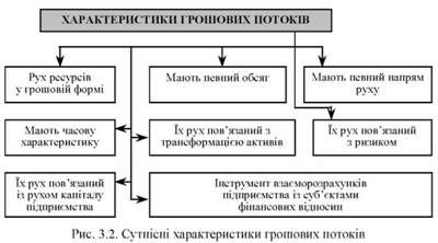 сутнісні характеристики грошових потоків