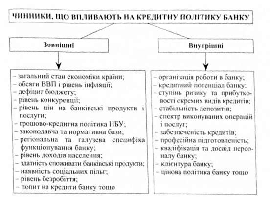чинники, що впливають на кредитну політику банку