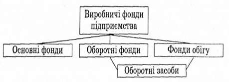 основні структурні елементи виробничих фондів підприємства