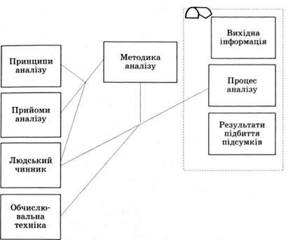 система аналізу з технологічних і кібернетичних позицій