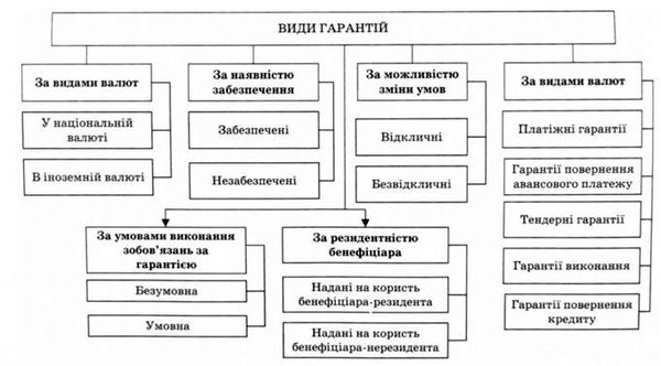 види гарантій