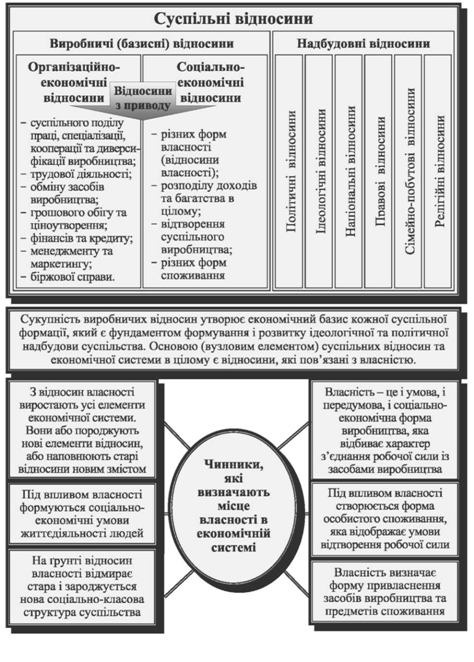 виробничі відносини в системі суспільних відносин