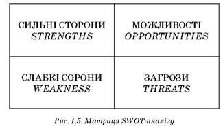 матриця swot-аналіза