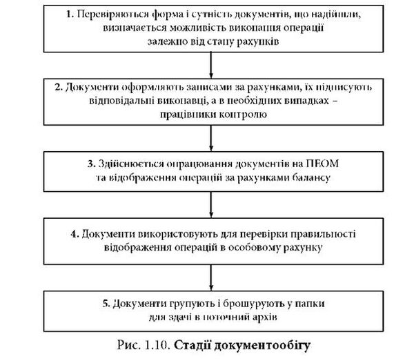 стадії документообігу