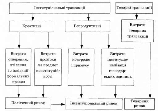 класифікація трансакційних витрат