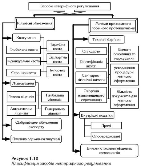 класифікація засобів нетарифного регулювання 
