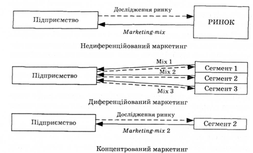 сегментація ринку та альтернативні маркетингові стратегії