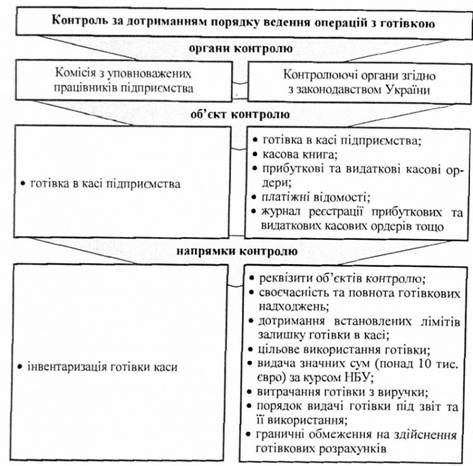 схема контролю за дотриманням порядку ведення касових операцій