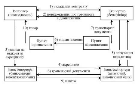 схема проведення документарного акредитива