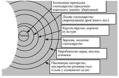 концептуальні кільця і. тюнена