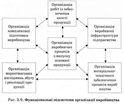 функціональні підсистеми організації виробництва 