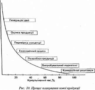 процес планування нової продукції 