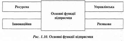 основні функції підприємця