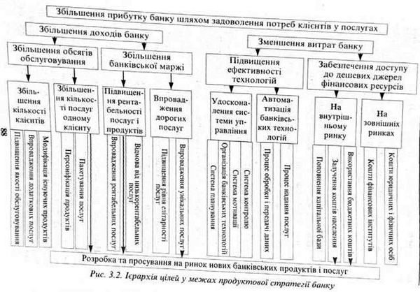 ієрархія цілей у межах продуктивної стратегії банку 