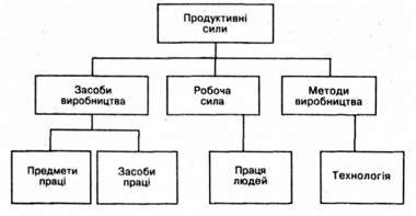 продуктивні сили