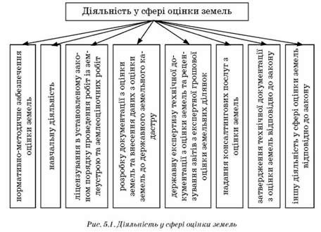 діяльність у сфері оцінки земель 