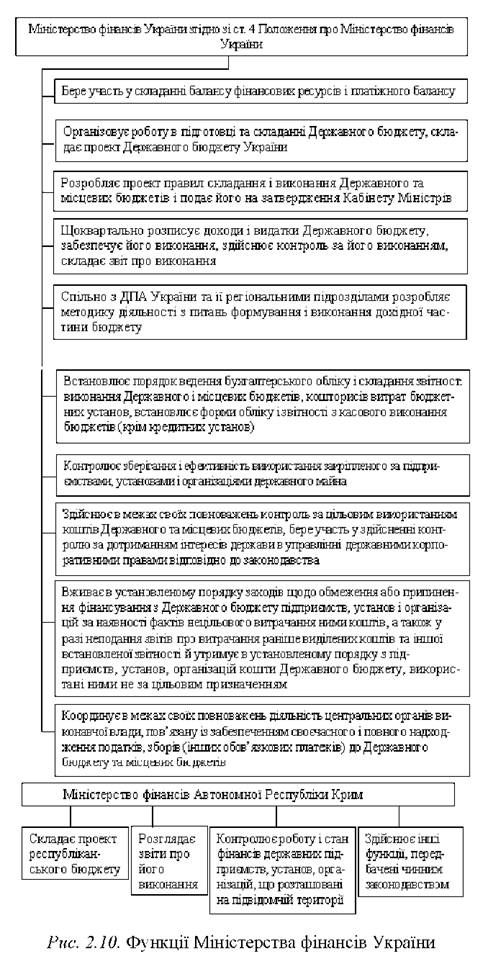 функції міністерства фінансів україни
