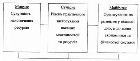 класифікація станів фінансового потенціалу регіону