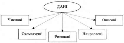 форми даних