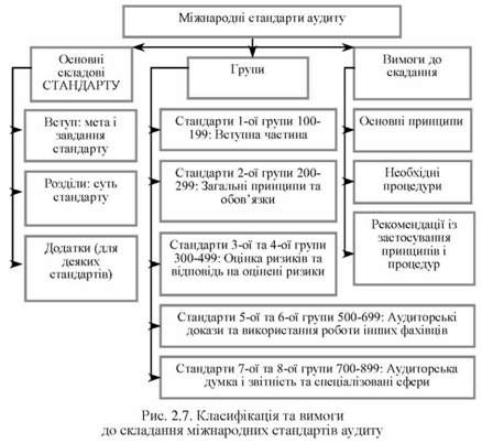 класифікація та вимоги до складання міжнародних стандартів аудиту 