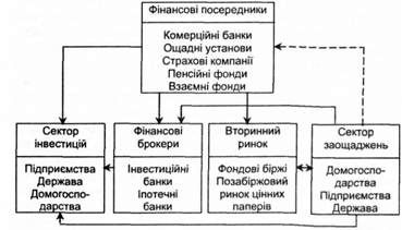 механізм посередницької діяльності на фінансовому ринку
