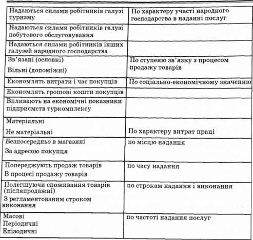 рис. 2.6. класифікація послуг, які надаються в тур-комплексі