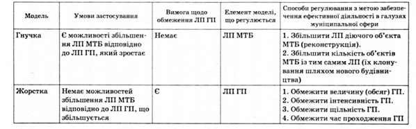 порівняльна характеристика гнучкої та жорсткої логістичних моделей ефективної діяльності галузей сфери послуг