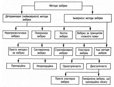 методи формування вибіркових сукупностей