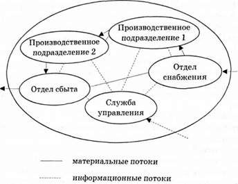 схематическое изображение предприятия как системы