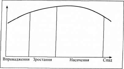 життєвий цикл товару