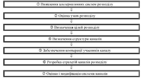 етапи процесу вибору системи і стратегії розподілу