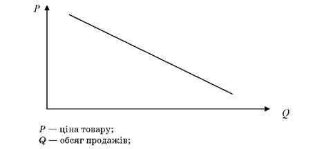 крива еластичного попиту