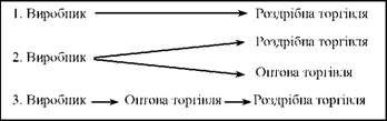 схема відносин при товарному франчайзингу