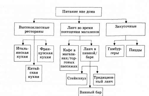 древовидная таксономия питания вне дома