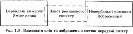 взаємодія слів та зображень з метою передачі змісту