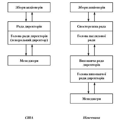 типові схеми побудови вищих органів влади корпорації