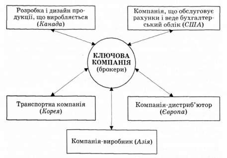 мережевий підхід до департаменталізації