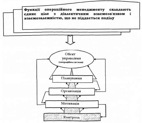 функції операційного менеджменту