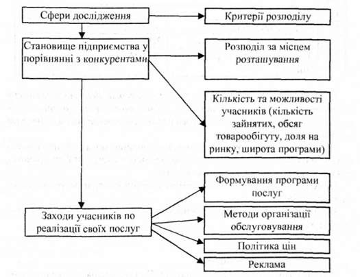 задачі аналізу конкурентів
