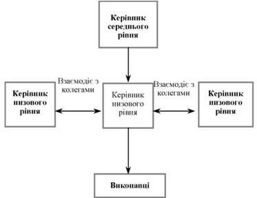 діяльність менеджера низового рівня управління
