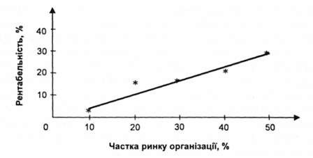 залежність 