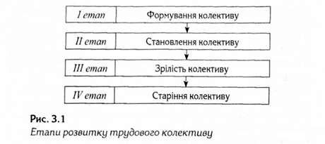етапи розвитку трудового колективу 