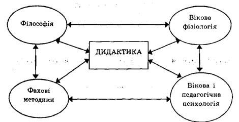 зв'язок дидактики з іншими науками