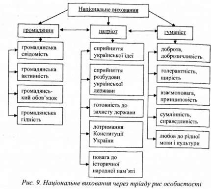 національне виховання через тріадурис особистості