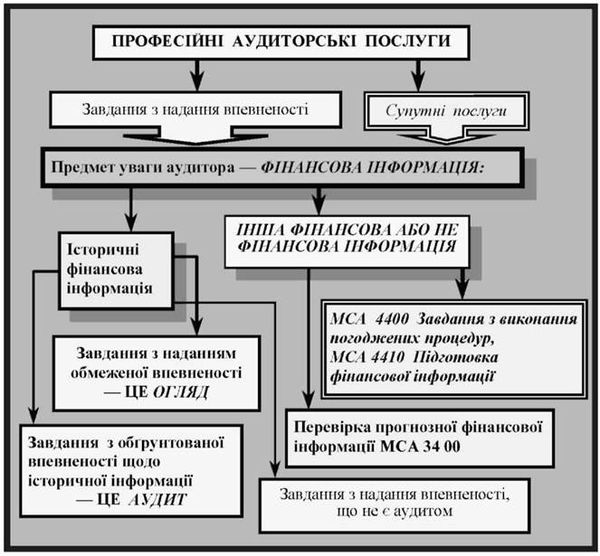 аудиторські послуги за мса