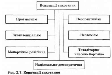 концепції виховання 